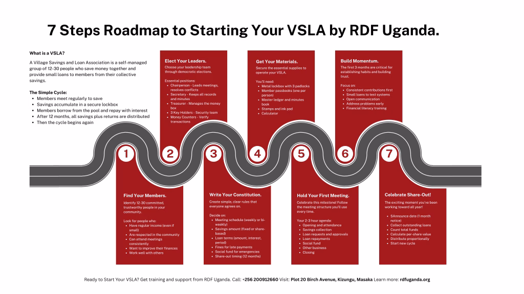 7 Steps Roadmap to Starting a VSLA in Uganda. - Infographic by RDF Uganda